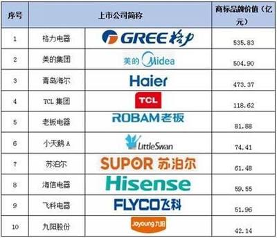 格力获2017沪深上市公司商标品牌价值排行榜家电业第一